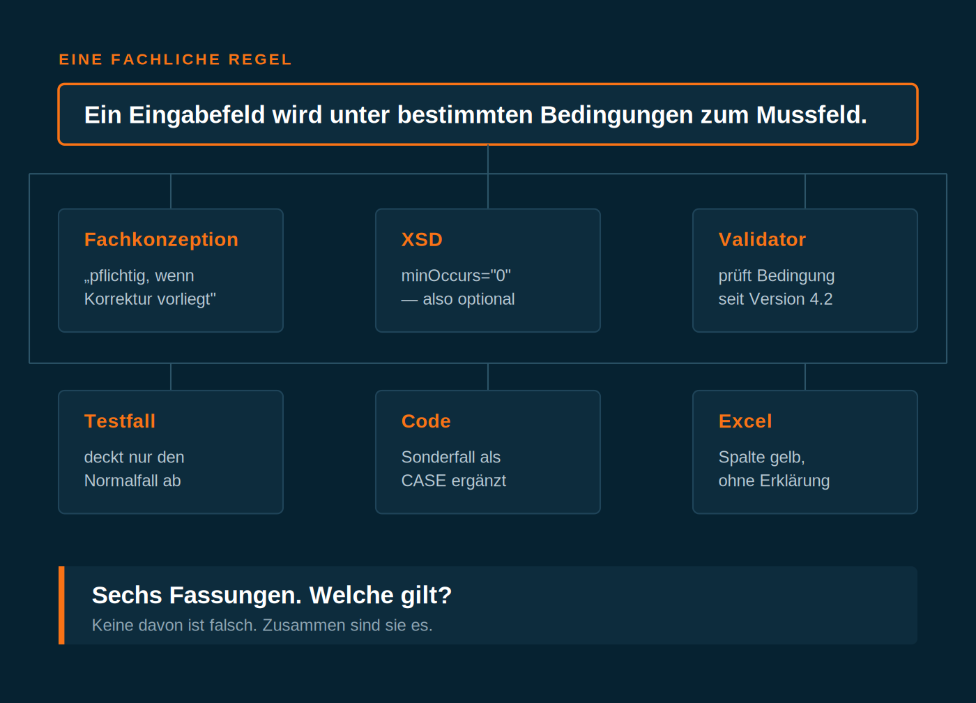 Moderne Projekte verlieren nicht ihre Informationen. Sie verlieren deren Zusammenhang.