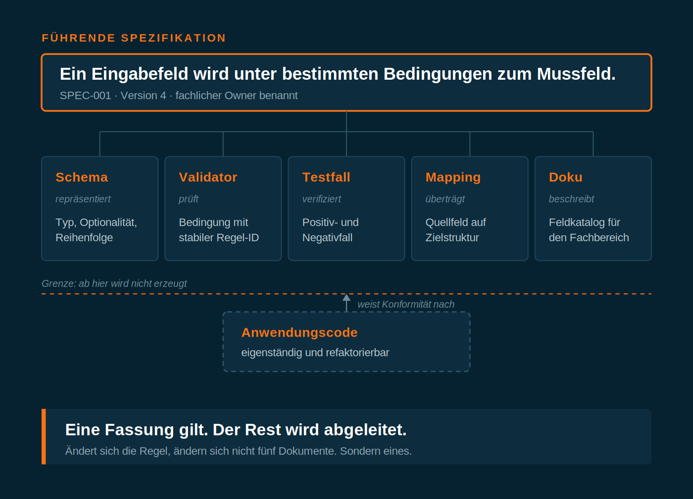 Eine führende Spezifikation. Alles andere wird daraus abgeleitet.